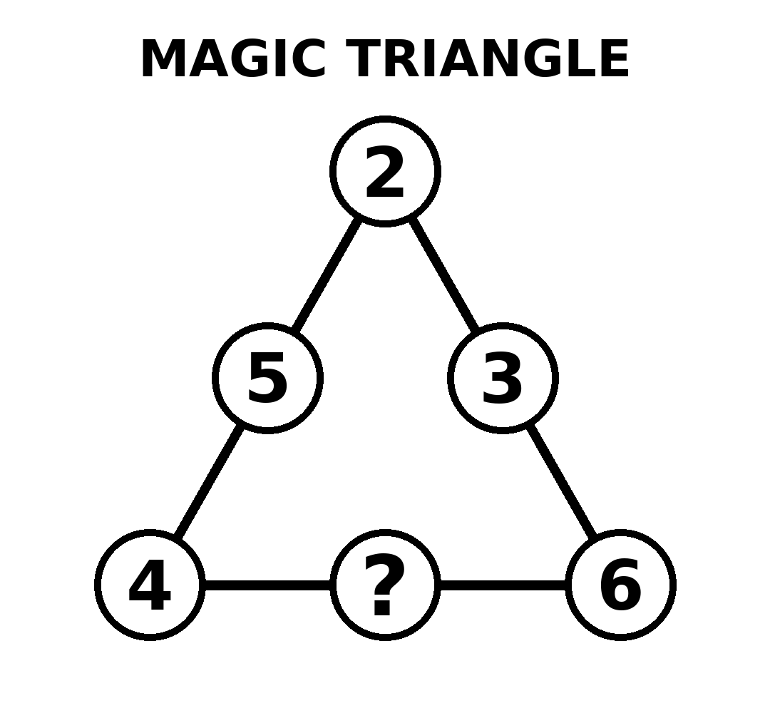 Magic triangle with numbers 2, 5, 3, 4, 6 and a missing number.