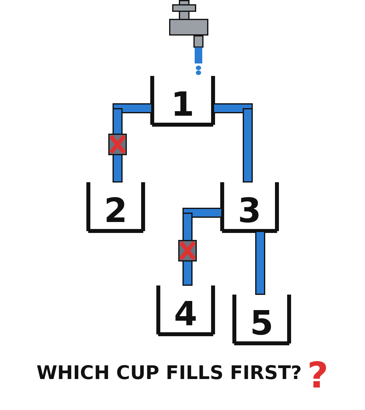 Water pours into cup 1, connected by pipes to cups 2 to 5. Which cup fills first?
