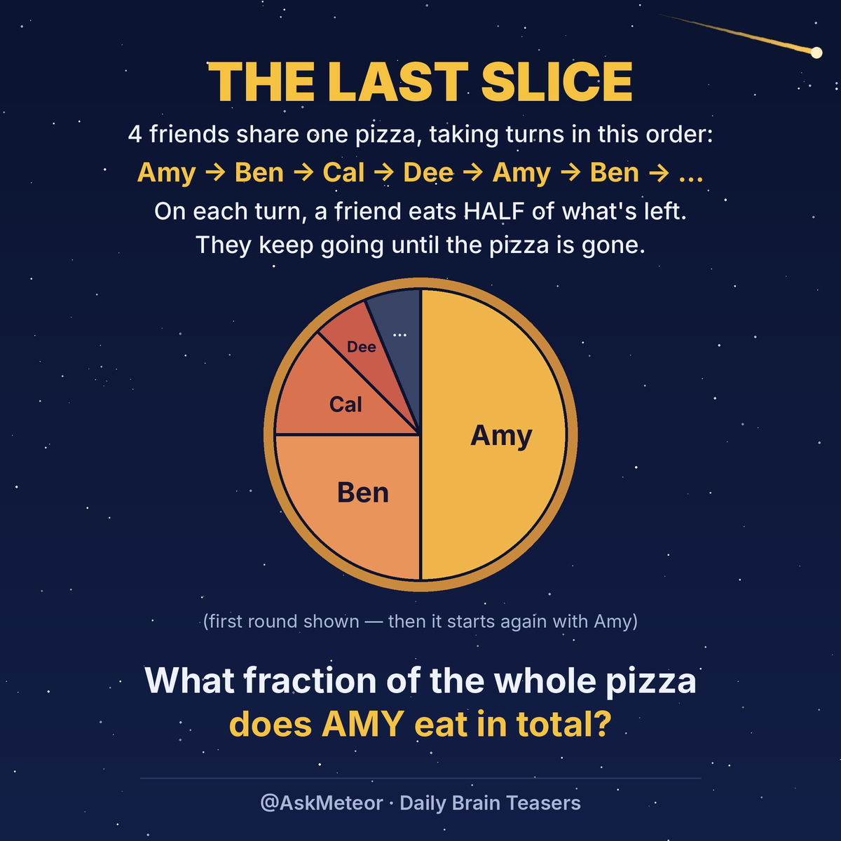 Four friends take turns eating half of what is left of a pizza. What fraction of the pizza does Amy eat?