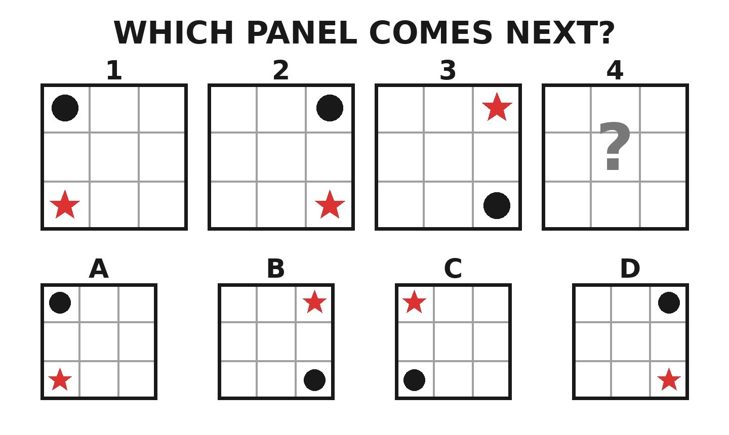 Three 3x3 grids show a dot and a star moving between corners. Which of panels A to D comes next?
