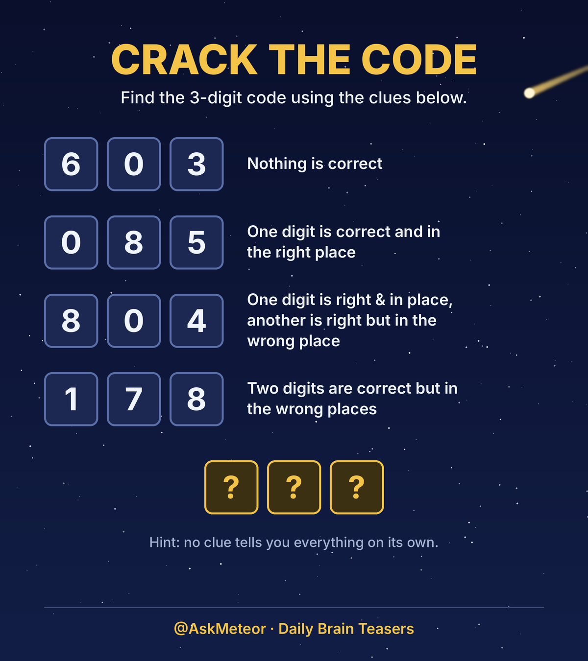 Crack the 3-digit code: 603 nothing is correct; 085 one digit correct and in the right place; 804 one digit right and in place, another right but in the wrong place; 178 two digits correct but in the wrong places.